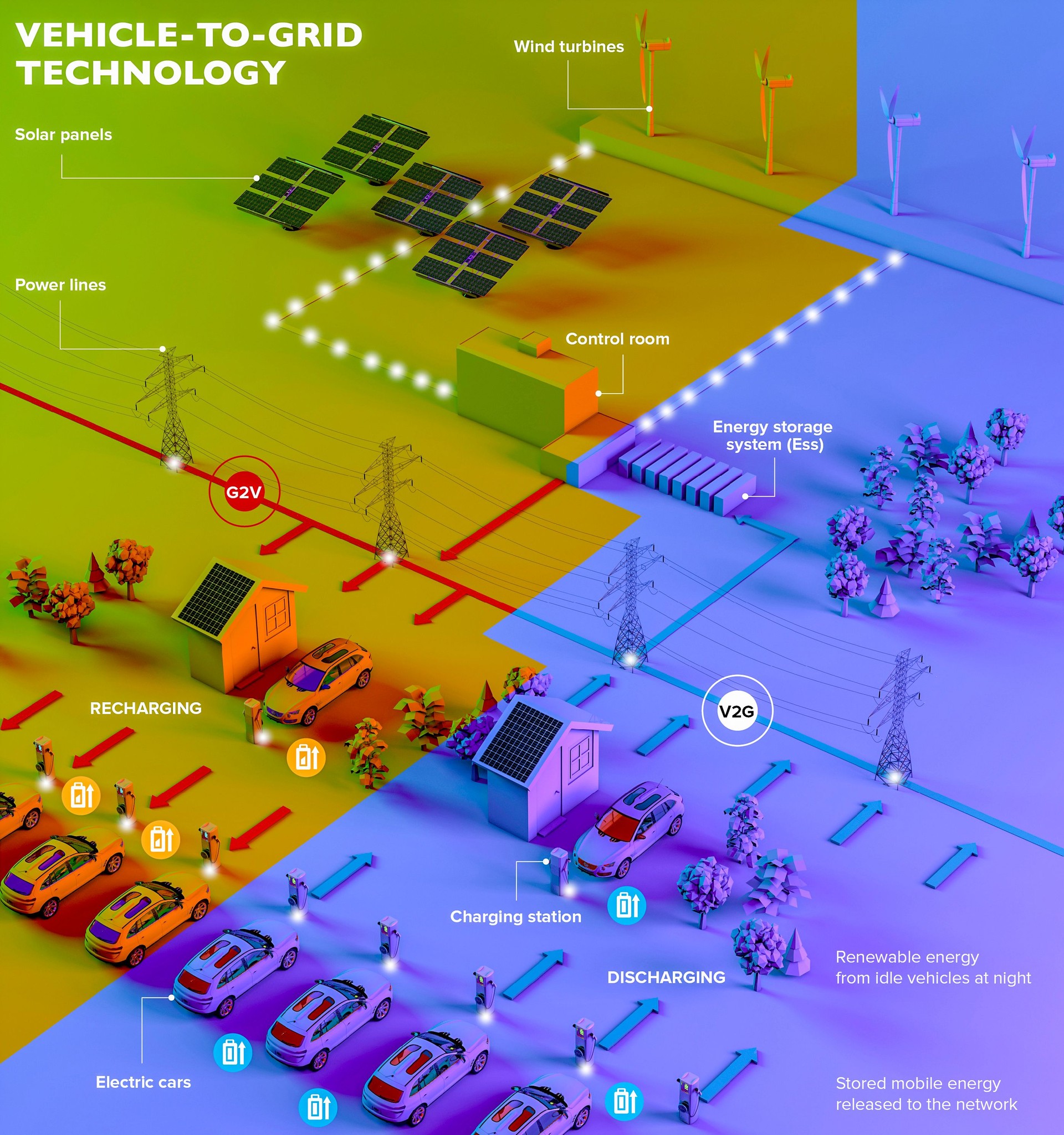 Vehicle to grid, how it works. V2G